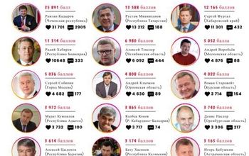 Губернатор Оренбуржья «засветился» в медиарейтинге