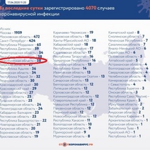 В Оренбуржье за сутки 38 подтвержденных случаев коронавирусной инфекции