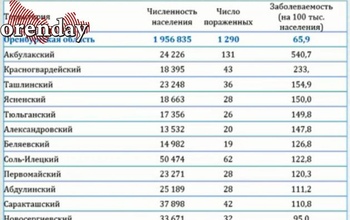 В Оренбургской области осталось всего два района, где нет коронавируса