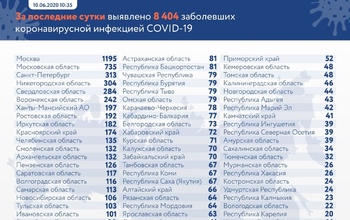 Количество жертв коронавируса в Оренбургской области увеличилось до 10
