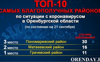 Самые благополучные и самые опасные районы Оренбуржья по COVID-19