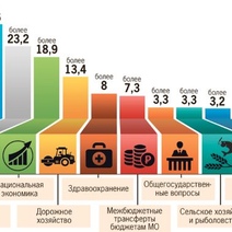 Каким будет бюджет Оренбуржья на 2021 год