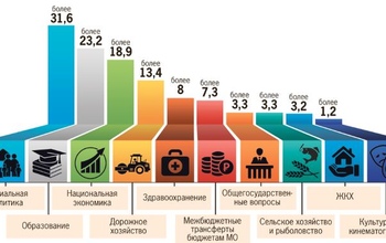 Каким будет бюджет Оренбуржья на 2021 год