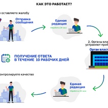 На платформе «Активный гражданин» не работает вкладка «Результаты работы»