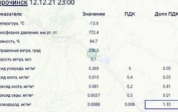 В Сорочинске очередные превышения ПДК, которые списали на погрешности определения