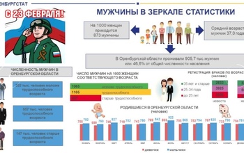 В Оренбургской области на каждую тысячу женщин лишь 873-е мужчин