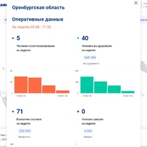 Перед отъездом министра на форум оренбургские медики сработали на твердую пятерку