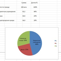 Куда на самом деле ушли деньги с 