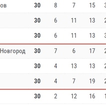 ФК «Оренбург» может технически остаться в РПЛ