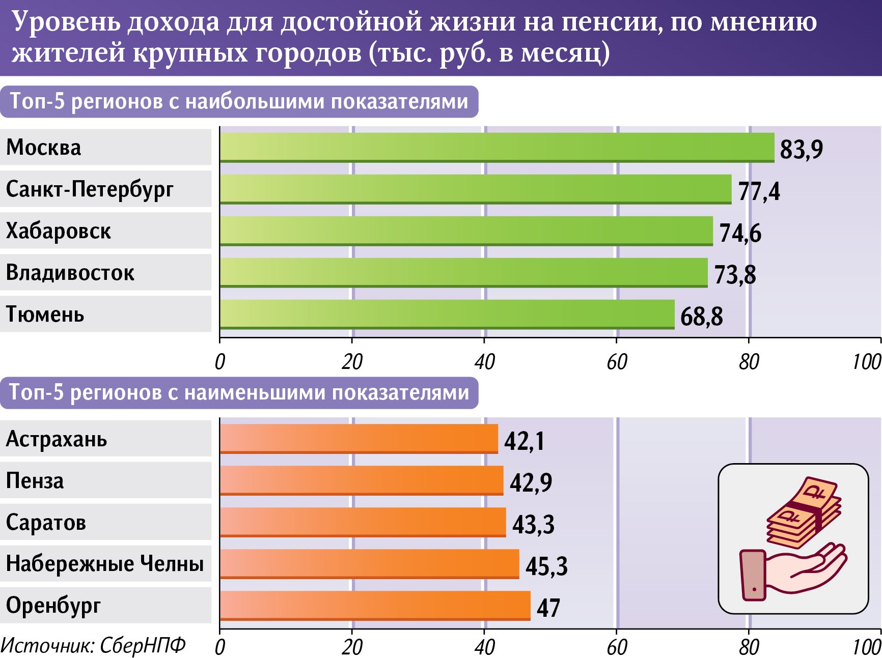 Оренбуржцам необходимо 47 000 рублей в месяц для достойной жизни на пенсии  | Новости Оренбурга