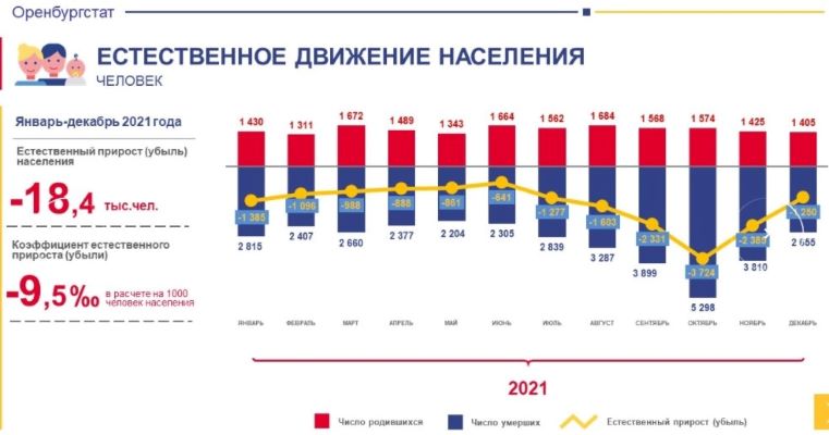 Население оренбурга 2024 год. Рождаемость Уфы статистика за 2021 год. Оренбургстат. Численность населения 2022. Рождаемость в городе Оренбург за годы.