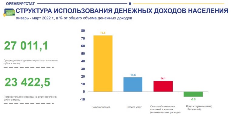 В этом году расходы оренбуржцев превышают доходы  Новости Оренбурга