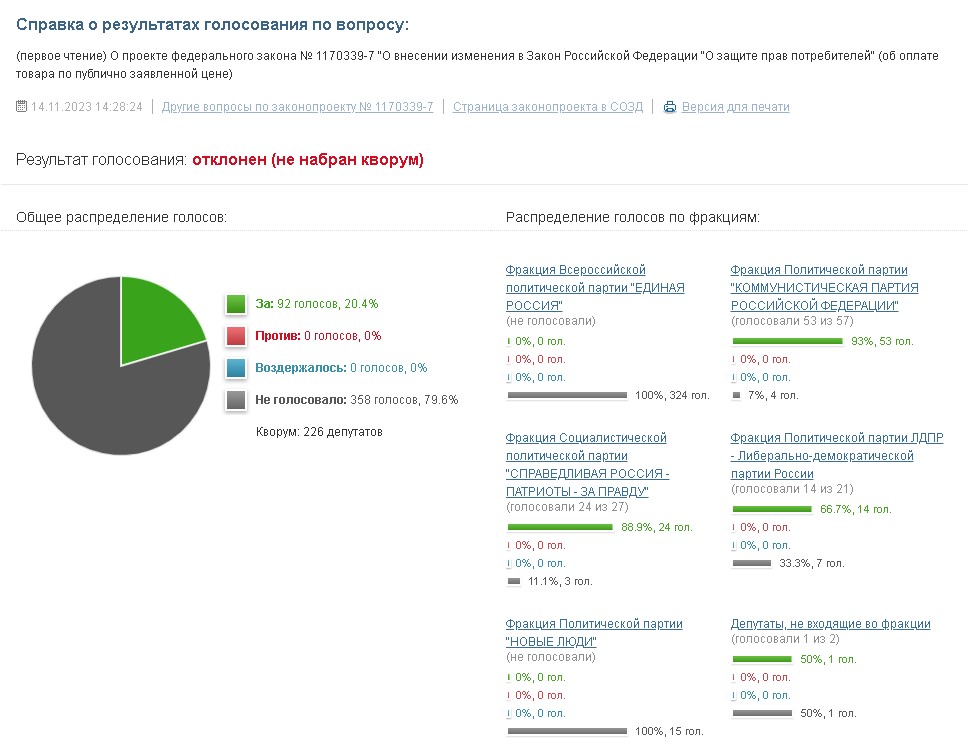 Большинство депутатов проголосовало за предложенный проект