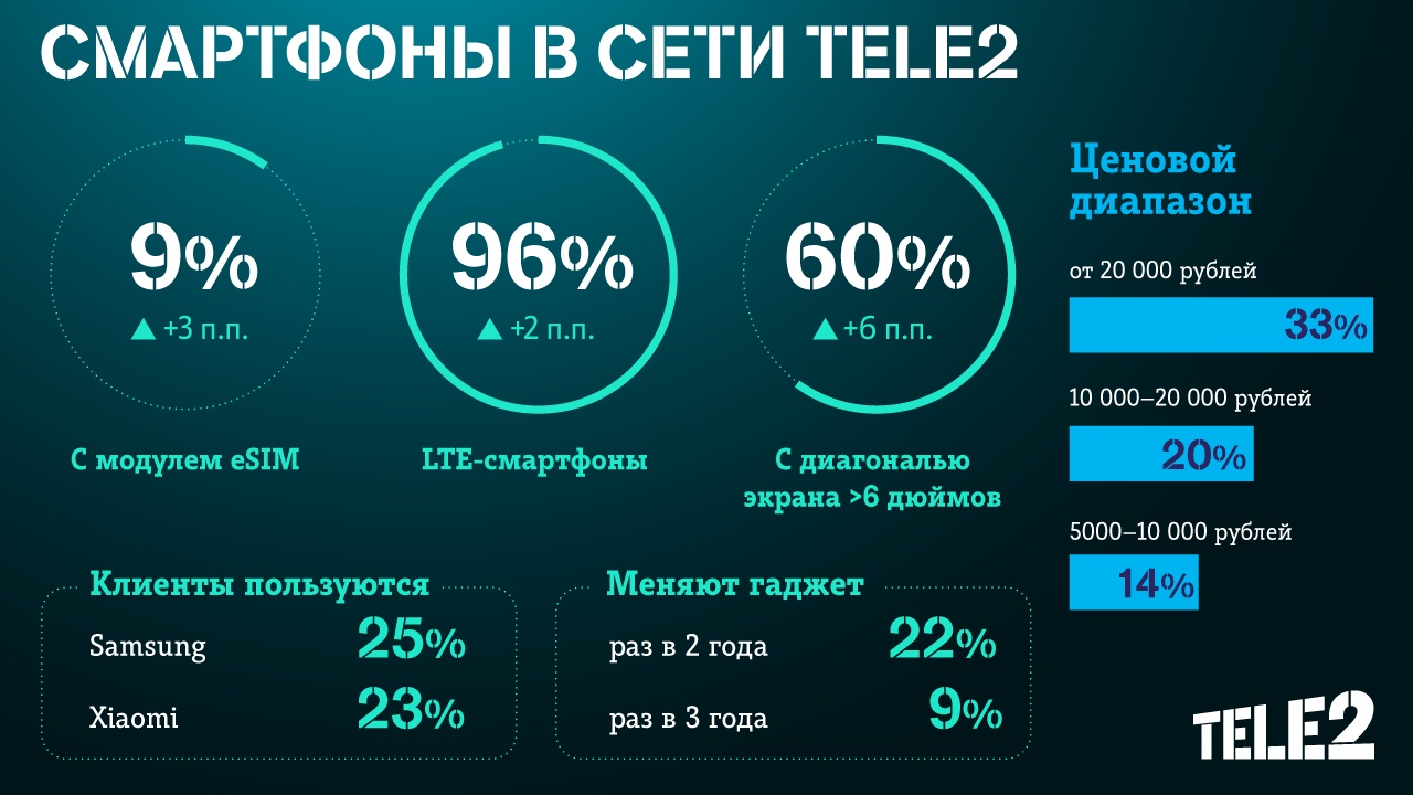 Клиенты Tele2 в Оренбурге стали чаще выбирать инновационные смартфоны: доля  устройств с поддержкой eSIM выросла до 7% | Новости Оренбурга