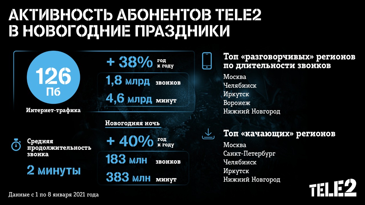 В Новый год клиенты Tele2 в Оренбургской области использовали на 39% больше  дата-трафика, чем годом ранее | Новости Оренбурга